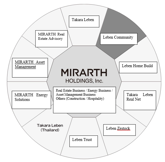 Information about the Group
